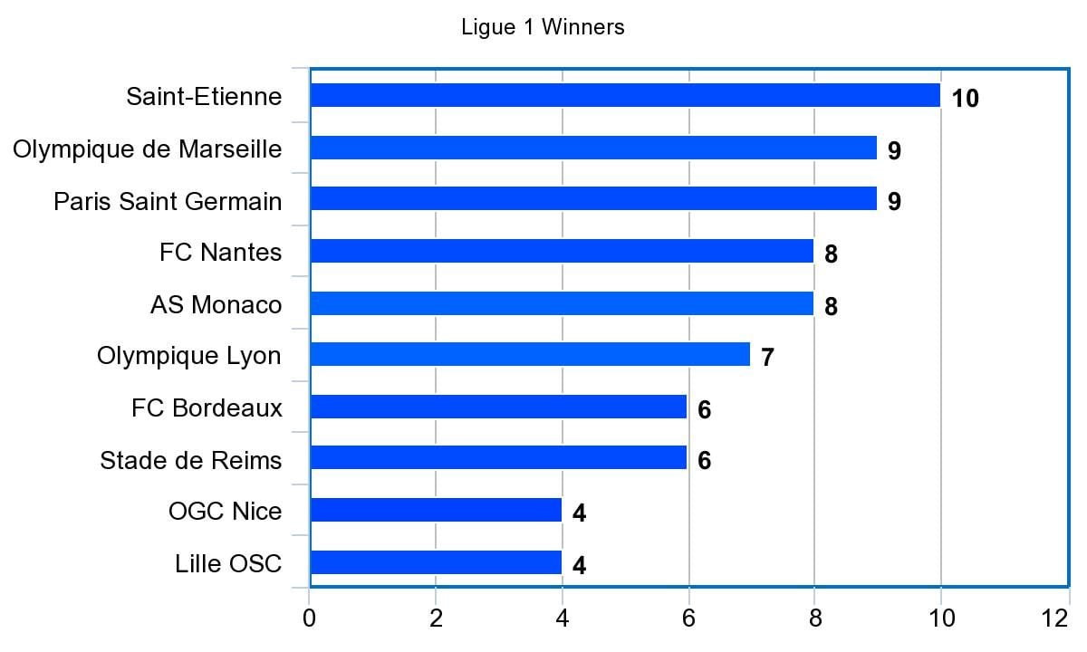 Ligue 1 Winners By Year A Complete List