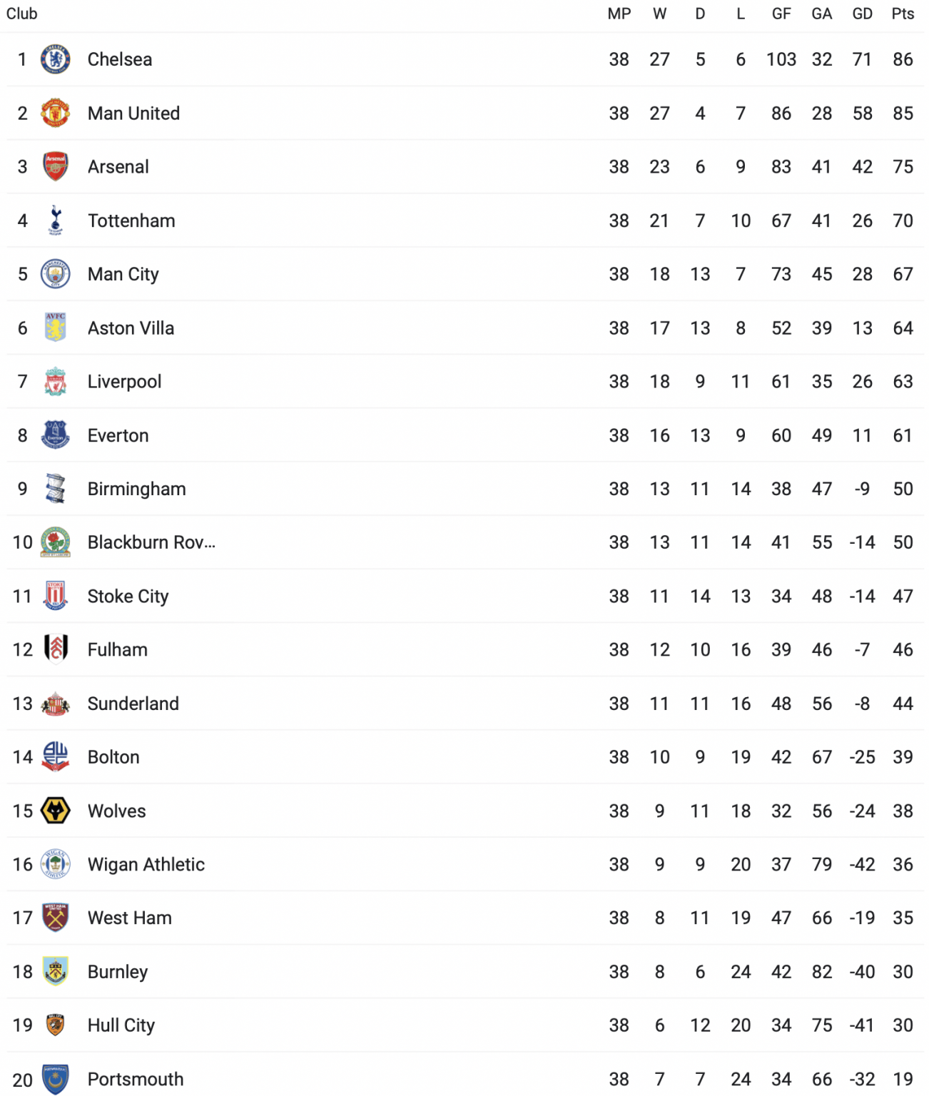 Premier League Winners By Year A Complete List
